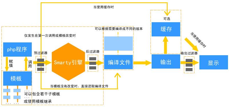 phpsmarty框架下载技巧_php8020下yaf框架版本334设备Smarty版本434