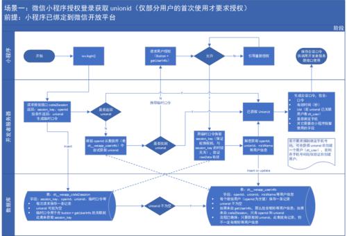 小法式php获取unionid技巧_暴走状态小轨范用户UnionID的获取及登录状态掩护给你代码