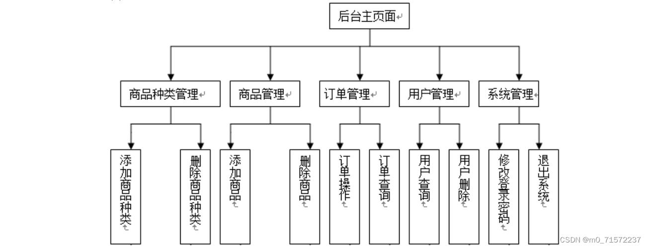 php在线生意业务体系技巧_精品基于PHP实现的网上生意治理系统购物商城