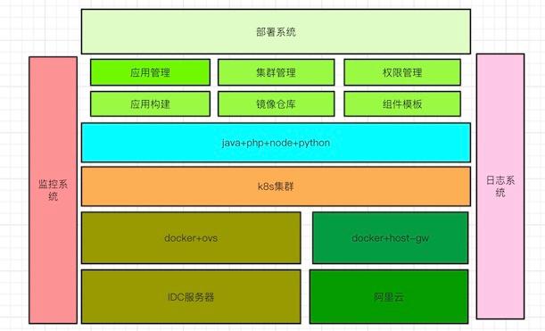 陌陌php面试题技巧_陌陌基于K8s和Docker容器治理平台的架构实践