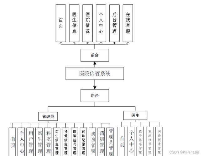 php病院信息治理体系技巧_基于PHP的惠明病院门诊医疗系统计算机卒业设计源码LW文档