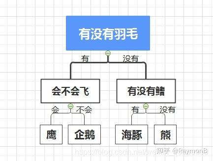floattostrphp技巧_教程|从头开始系列用Python实现决定筹划树算法