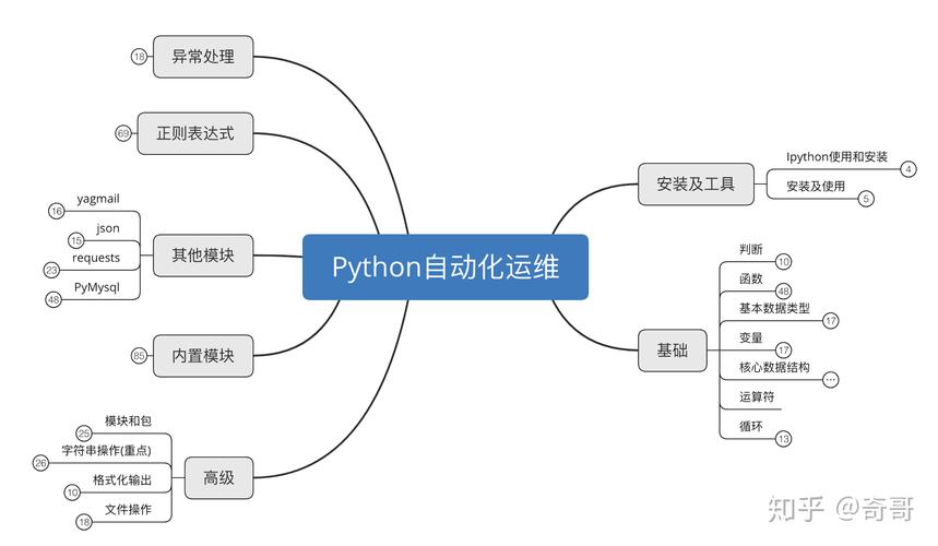 php运维体系开辟技巧_5G通信与Python自动化运维解析