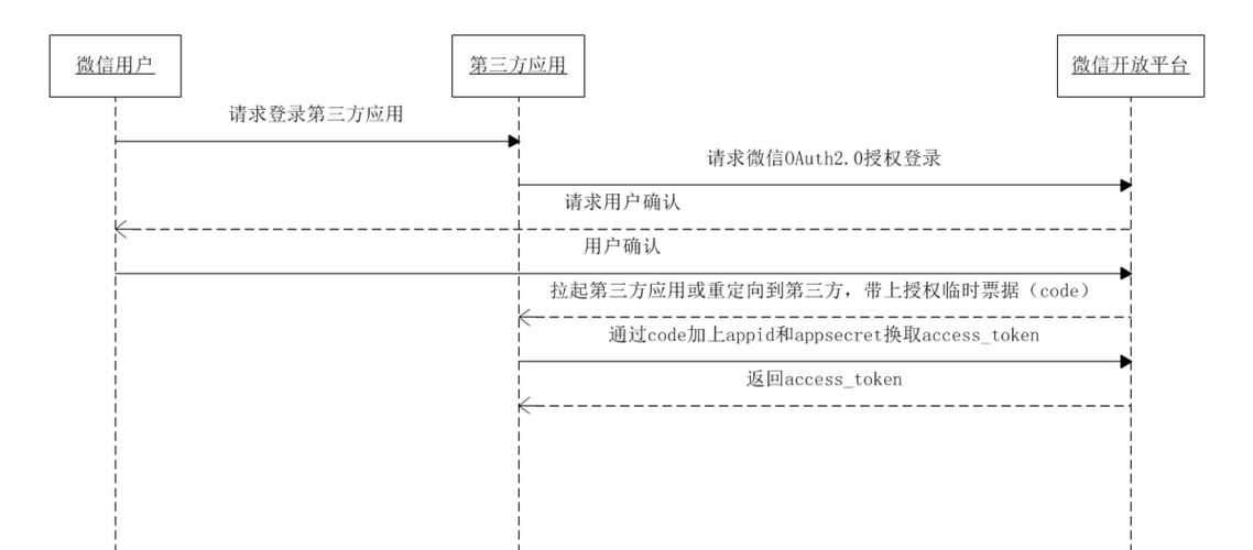php返回token技巧_暴走状态小轨范用户UnionID的获取及登录状态掩护给你代码
