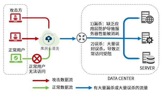 php防ddos进击技巧_若何抵御频发的 DDOS 进击