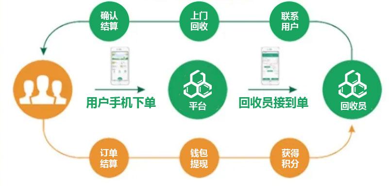 php废品收受接管体系技巧_开拓一个收废品小轨范要准备什么
