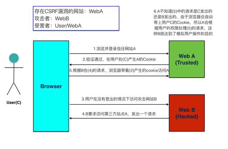 php的csrf防护技巧_基本功前端安然系列之二若何防止CSRF进击