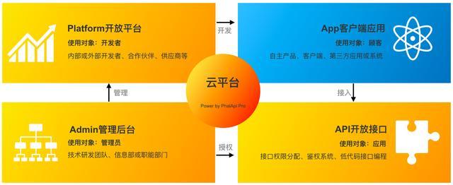 php开辟平台构成技巧_用PHP快速搭建你的云平台如PaaSSaaSBaaS开放平台