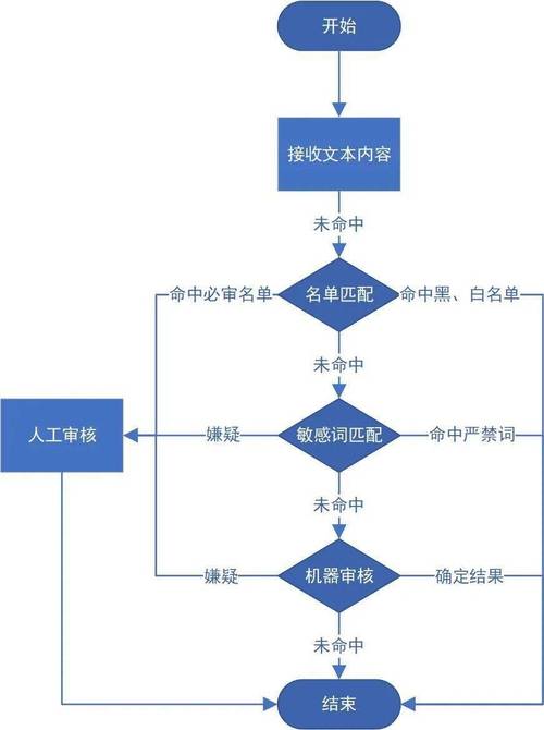 php检讨敏感词技巧_PHP实现的敏感词过滤方法
