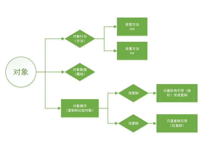 php面向对象类技巧_PHP 面向对象