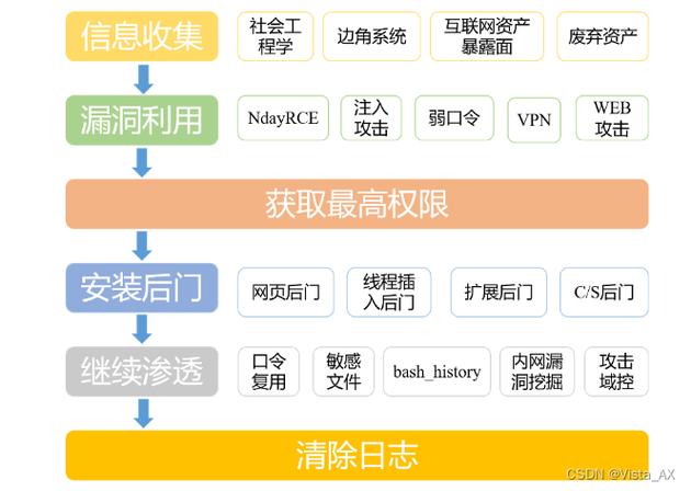 php攻防练习训练事例技巧_一些攻防演习练习后的总结与思虑