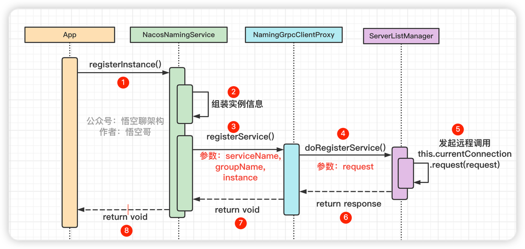 nacos支撑php吗技巧_Nacos 阿里开源设备中央