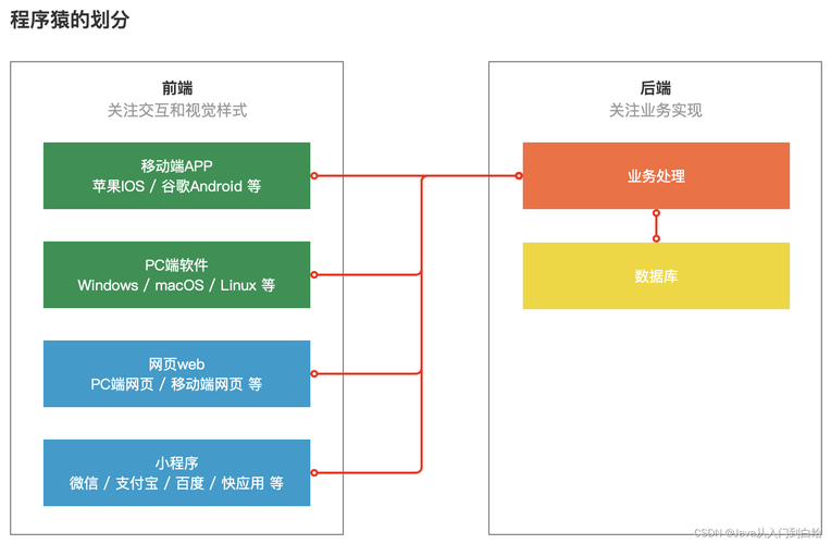 php前端是做什么技巧_网站开拓中前端和后端分别是什么