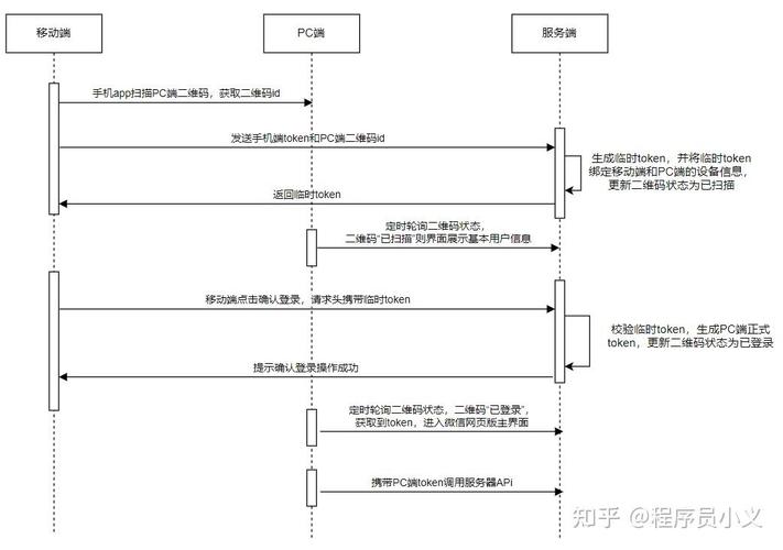 php微信登录教程技巧_微信PC端登录和手机端登录逻辑分享