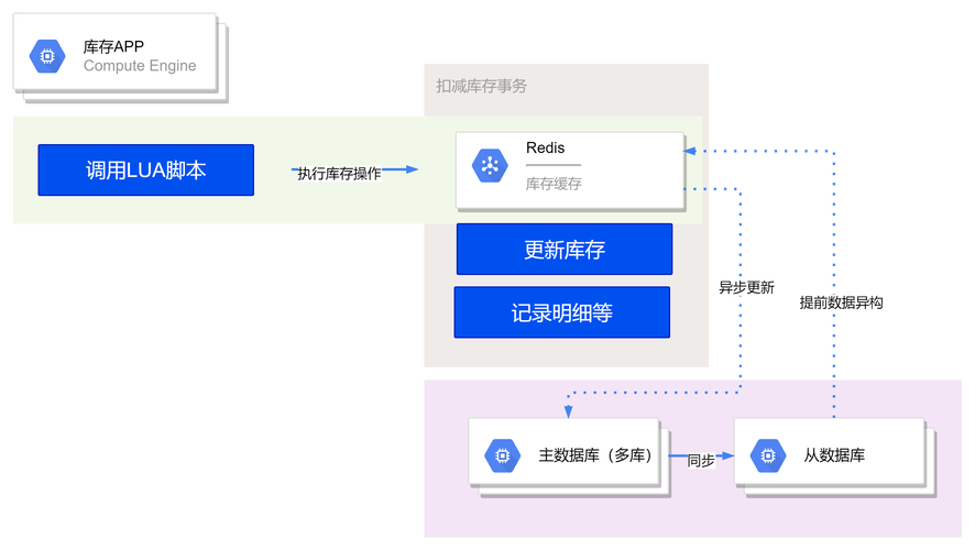 php商城库存营业逻辑技巧_若安在Redis中处理并发写入php电商网站库存超卖示例