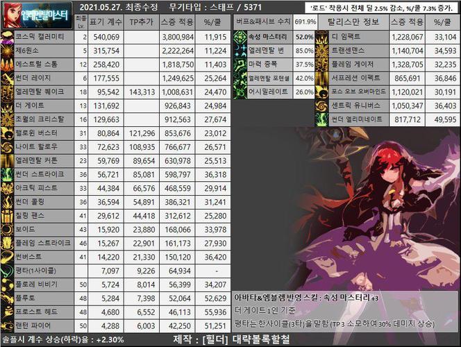 php双表怎么打技巧_DNF国服视角部分职业倍率表