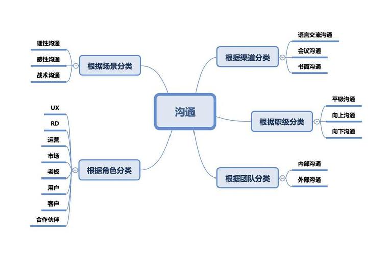 技巧总监php后期交换技巧_产品经理该若何跟技能人员更好的沟通