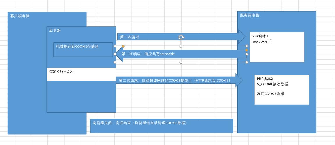 php会话掌握技巧外包技巧_PHP面试中会话控制的内容介绍