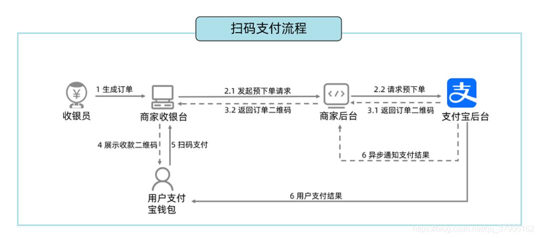付出宝php对接技巧_对接支付宝当面付进行电脑网站和手机网站收款教程