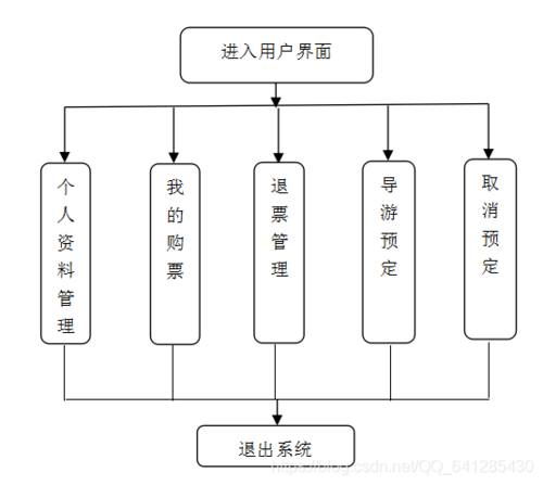 php制造在线售票体系技巧_景区售票系统若何搭建