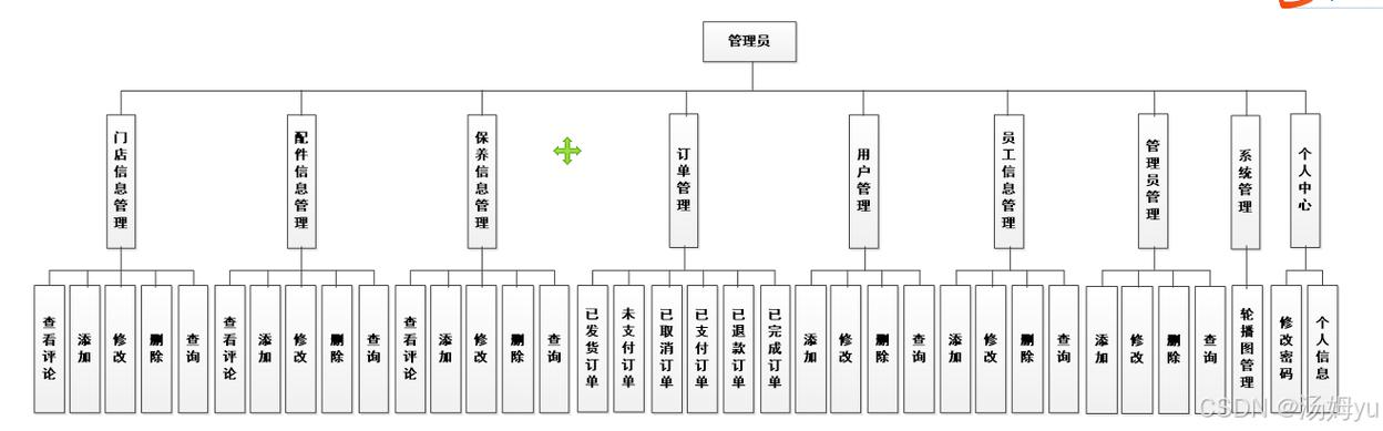 汽车维修治理体系php技巧_基于WEB的汽车4s店治理系统的设计与实现计算机卒业设计源码