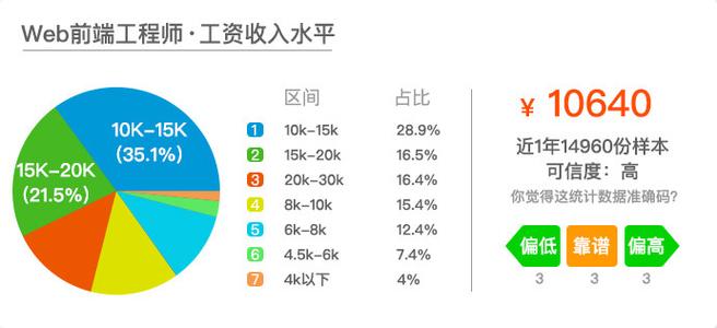 为啥前端工资比php高技巧_为什么前端的工资越来越高