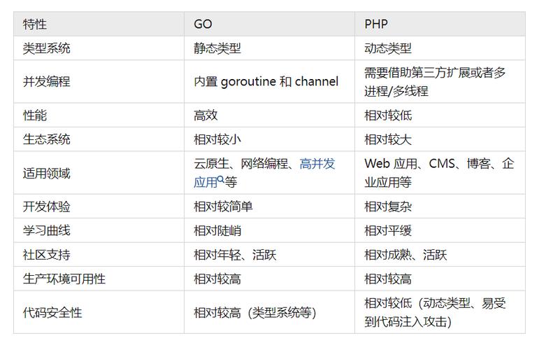 go说话比php的优势技巧_分享你敢信赖go在运行效率比php快20多倍磋商go措辞成长潜力