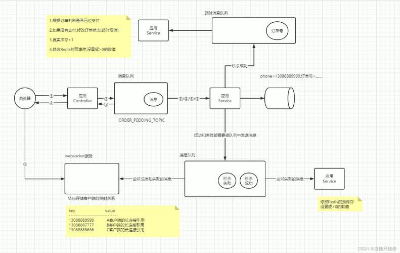 php散布式秒杀体系技巧_php 运用redis分布式锁秒杀解决超卖问题