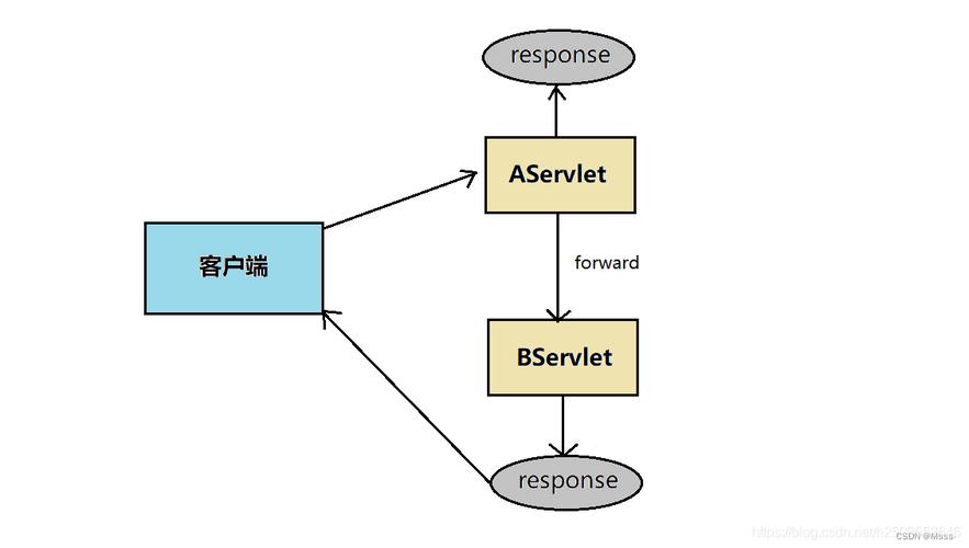 phpsendredirect技巧_servlet之requestresponse以及转发重定向和session
