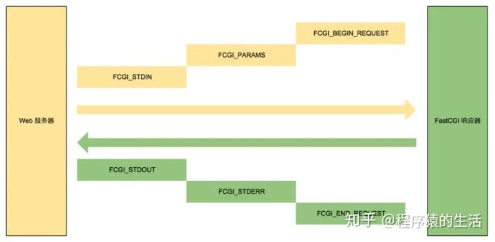 phptypedef技巧_深入理解 FastCGI 协议以及在 PHP 中的实现