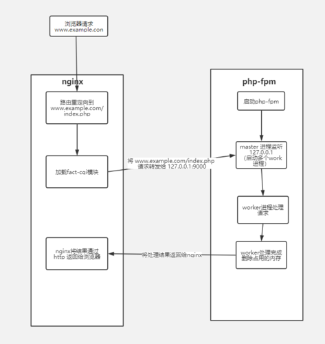 phpsoft技巧_nginx和phpfpm连接超时之解决方法
