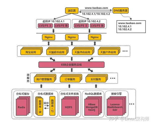 phpjersy技巧_切切级规模高机能高并发互联网架构经验分享