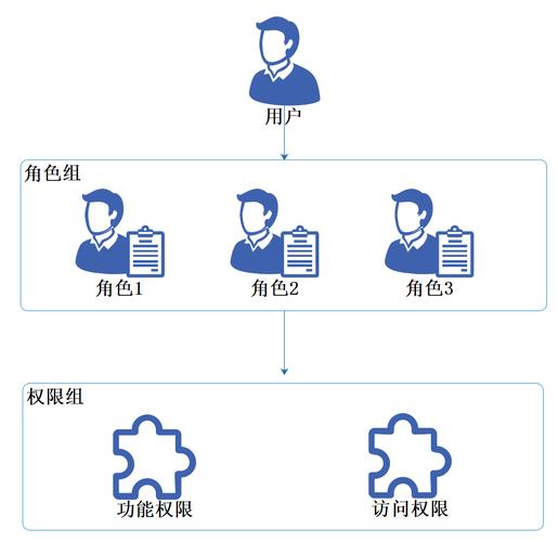 guestphp技巧_RESTful API 中的基于角色的访问控制