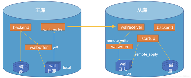 llphp技巧_PostgreSQL pgpoolll高机能数据库负载平衡和高可用性解决筹划