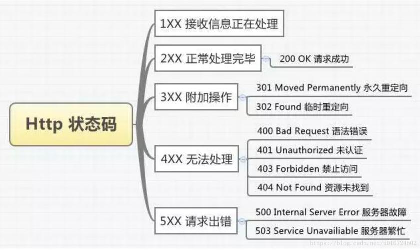 phpdhttp技巧_十分钟能看清HTTP详解请求响应缓存