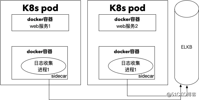 sidecarphp技巧_微做事中的边车模式是什么