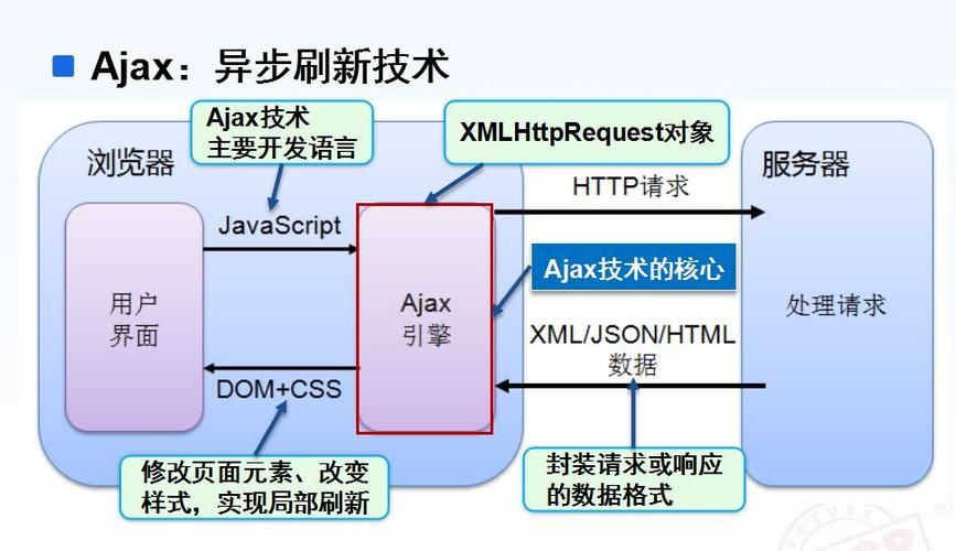 xmlHttpphp技巧_PHP 实例AJAX 与 XML