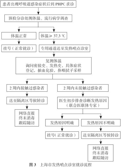 phpcsettings技巧_上海市发烧哨点诊室与新加坡公共卫生戒备诊所模式比拟研究