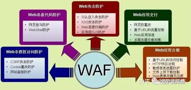 freeotpphp技巧_WAF应用防火墙简要选型