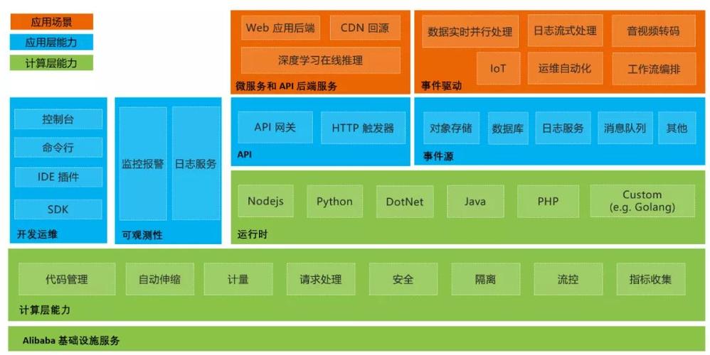 phpserverless技巧_一文看懂ServerlessAWS阿里云腾讯云都在发力无做事器架构
