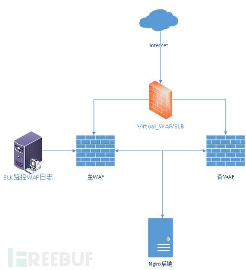 wafphp技巧_技能分享从甲方的角度谈谈WAF测试方法