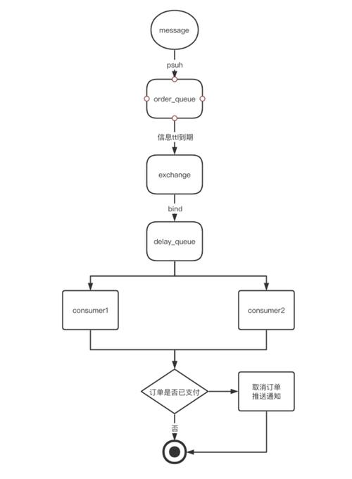 php接水技巧_PHP若何经由进程rabbitMQ去世信队列实现营业延时准时操作