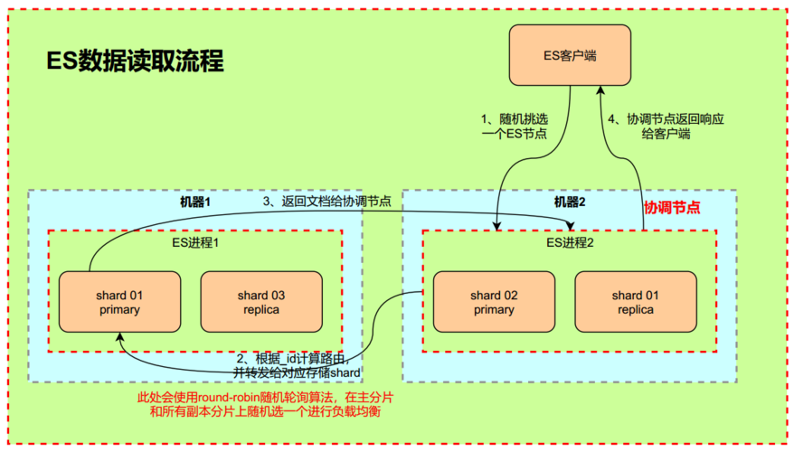 esapiphp技巧_运用JavaAPI直接操作Elasticsearch
