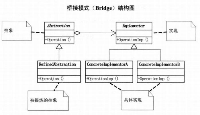 phpimpa技巧_PHP设计模式之桥接模式