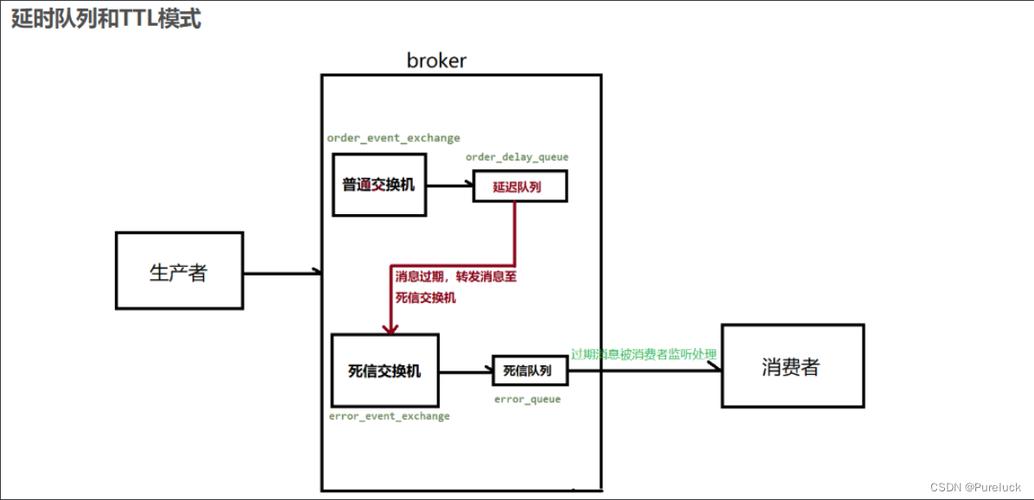 phprabbitmq技巧_RabbitMQ 的延时队列和镜像队列事理与实战