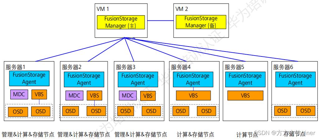 eosphp技巧_云计算架构案例一