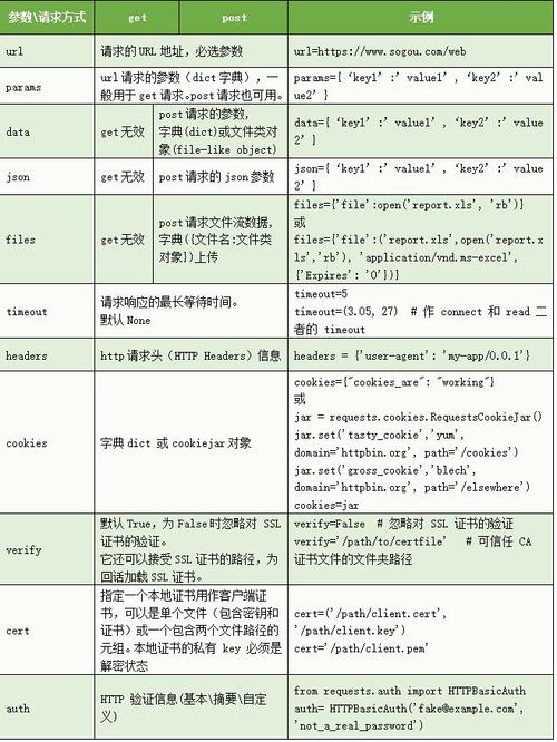 phpgethostinfo技巧_python框架中Requests库的用法