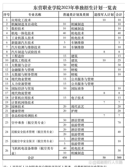 东营php技巧_东营职业学院2023年零丁考试招生和综合评价招生简章