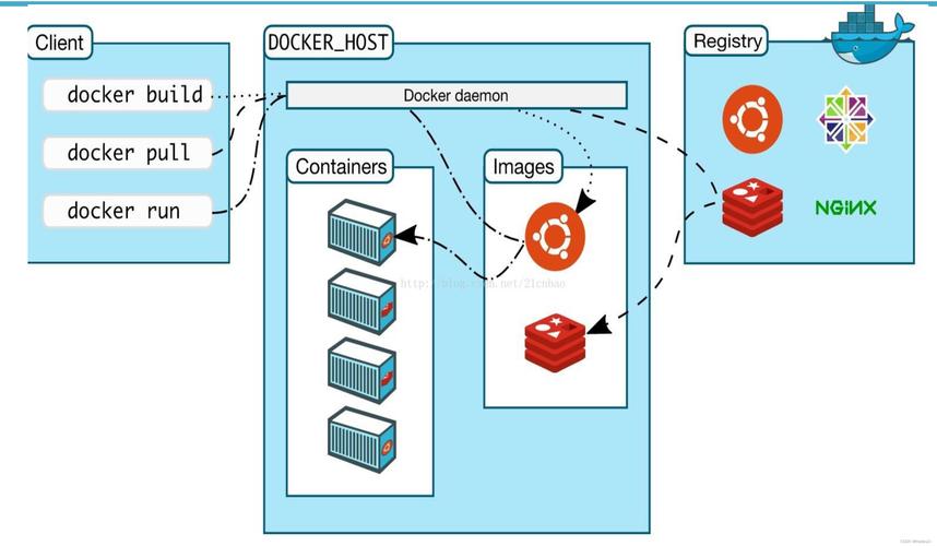 phppma技巧_docker支配PMALNMP架构