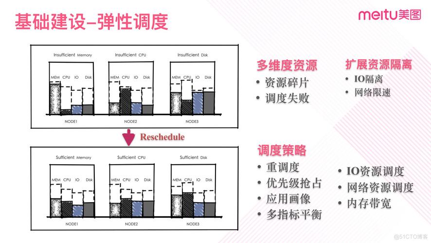 美图php技巧_历时3年美图周全容器化踩过的坑